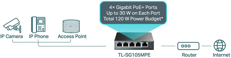 TP-Link TL-SG105MPE 5 Port Managed PoE Switch mit 4 PoE+ Ports (120 Watt, IEEE-802.3af/at PoE,lüfter