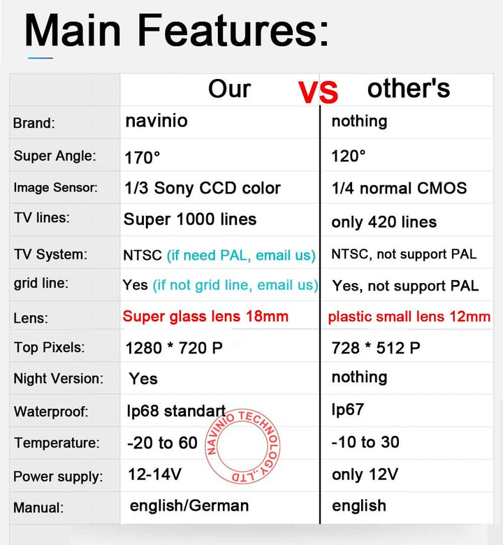 Navinio HD Auto Rückfahrkamera Kamera Einparkhilfe für BMW 3 seires E46 E90 E91 E92 E93 1 seies E82