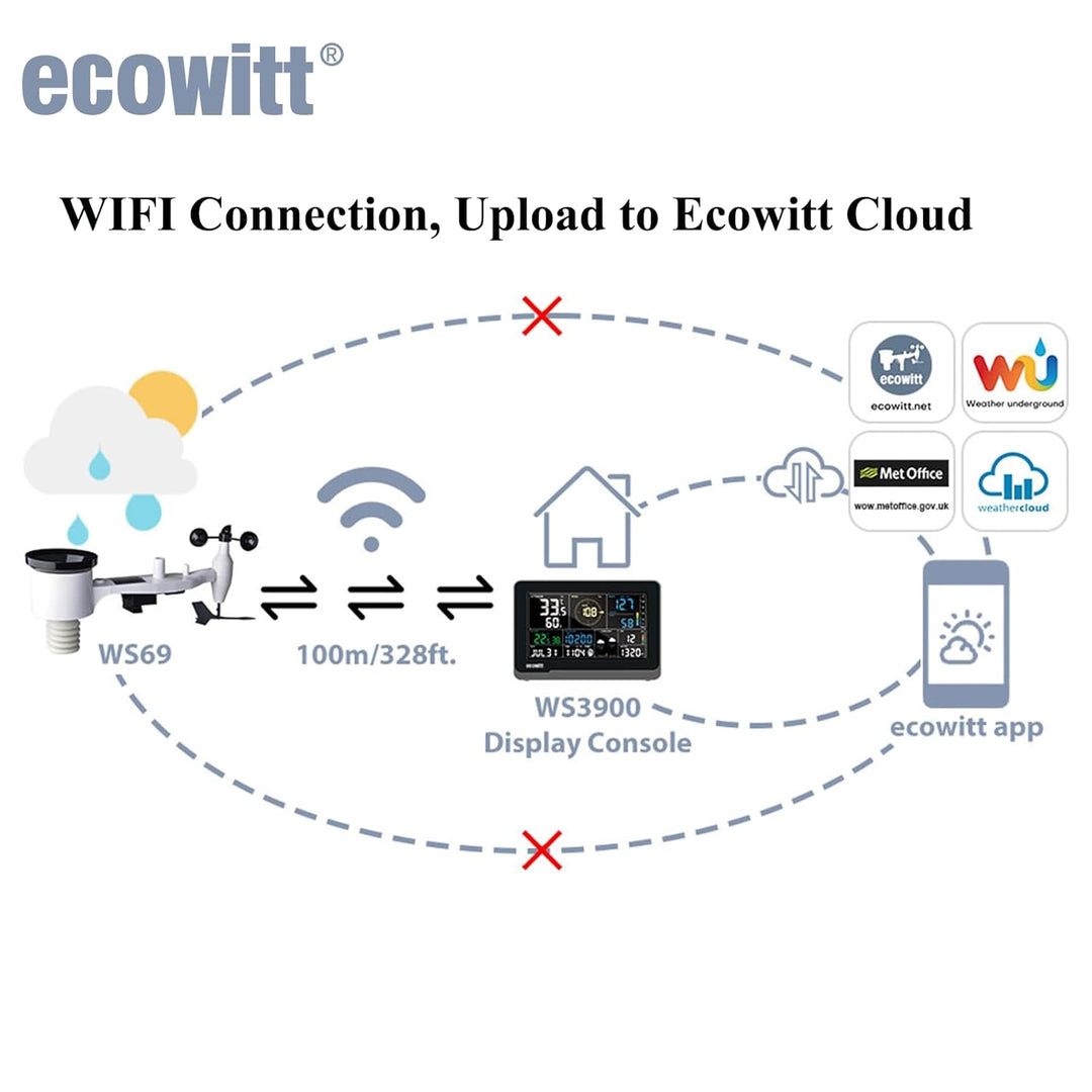 Ecowitt Wi-Fi Wetterstation Array, 7 in 1 Garten Drahtloser Solar-Wetter-Aussensensor WS69 + 3 in 1