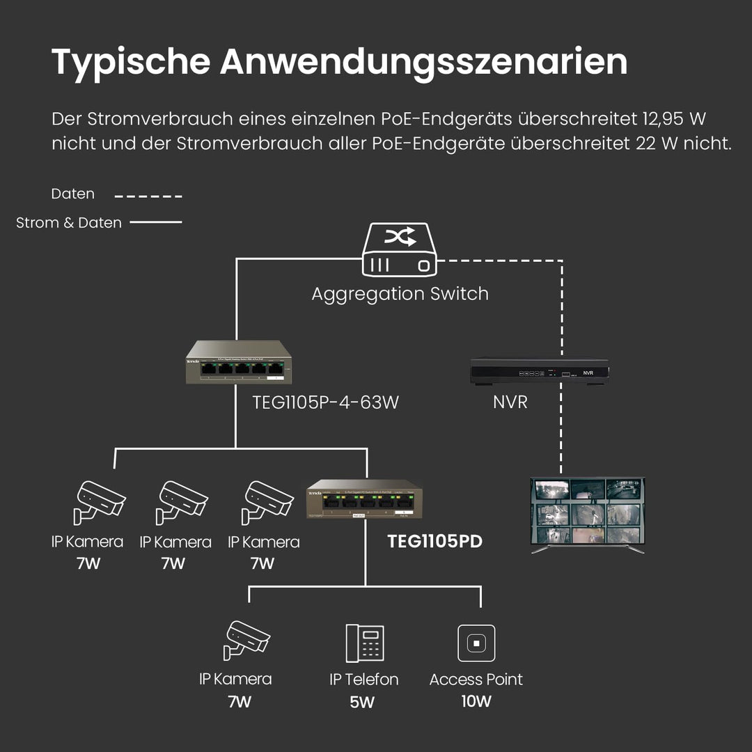 Tenda 5 Port PoE Switch ohne Netzteil, Gigabit PoE Powered Switch (1 PoE In & 4 PoE Out, Plug-and-Pl