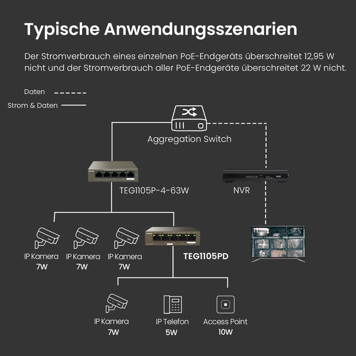 Tenda 5 Port PoE Switch ohne Netzteil, Gigabit PoE Powered Switch (1 PoE In & 4 PoE Out, Plug-and-Pl