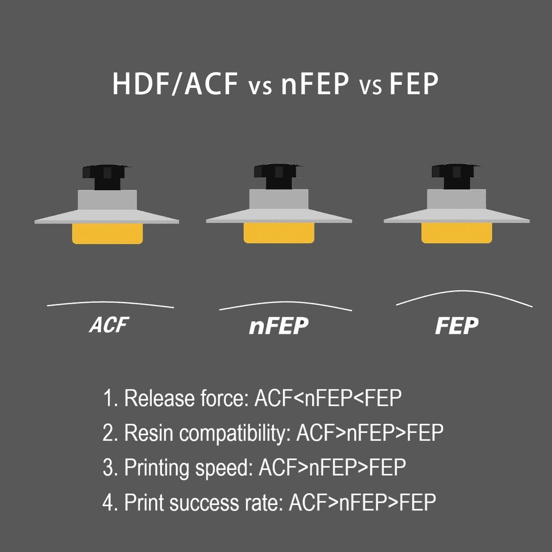 Antinsky ACF Film 220 x 310 x 0,3 mm für Phrozen Sonic Mighty 8k Harz 3D Drucker aufgerüstet von nfe