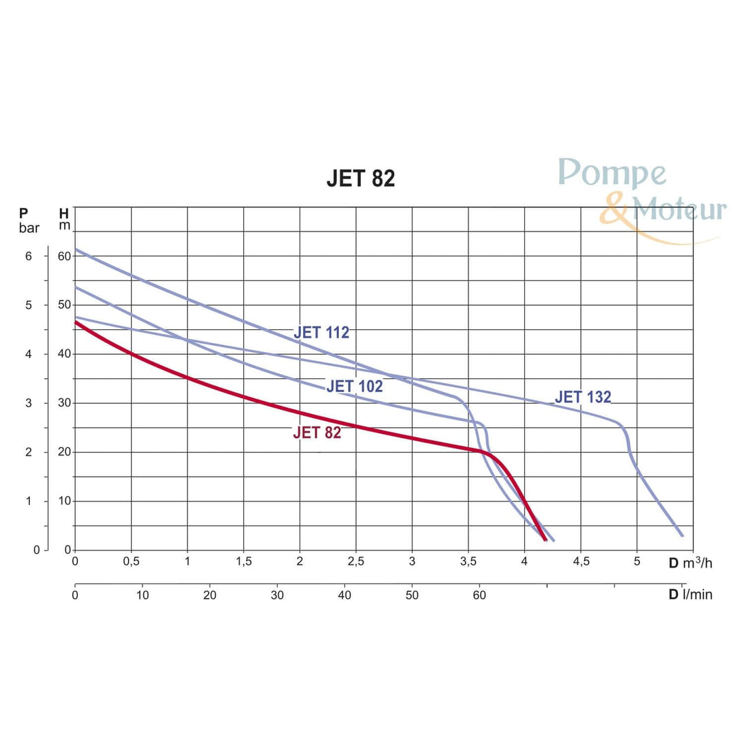 DAB JET 82 M Elektropumpe selbstansaugend 0,6 kW einphasig (102660020)