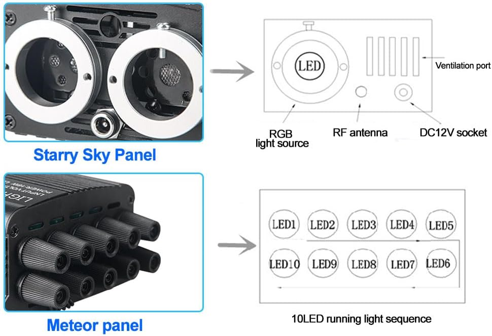 VASTFIRE 32W Sternenhimmel Auto Fiber Licht für Auto/Decke, Twinkle Meteor 2-in-1 Dual Port Motor 12