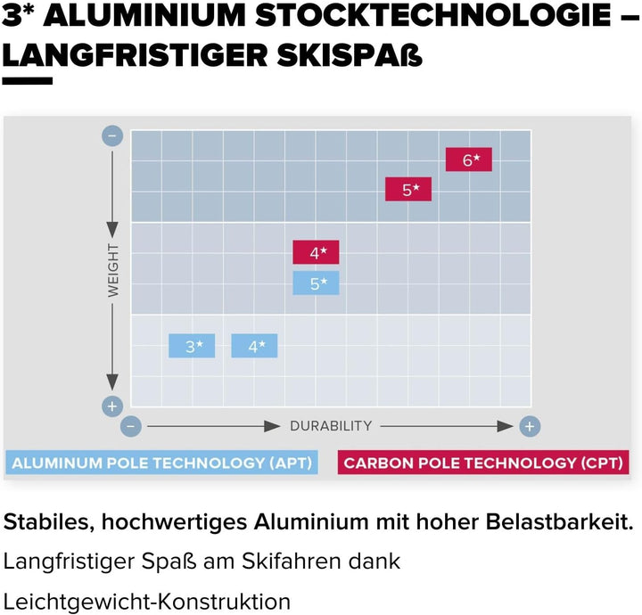 ATOMIC AMT Skistöcke - Hochwertiger 3* Aluminium Skistock - Ergonomischer Griff am Stock - Verstellb