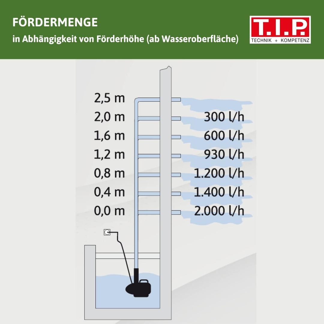 T.I.P. Wasserspielpumpe WPS 2000 R (bis 2.000 l/h Fördermenge, Förderhöhe max. 2,5 m, für den Einsat