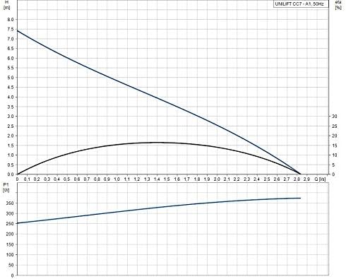 Grundfos Schmutzwassertauchpumpe Unilift CC 7 A1 mit Schwimmerschalter 96280968