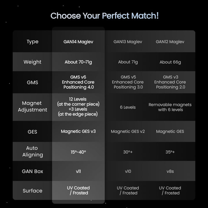 GAN14 Magischer Zauberwürfel 3x3,Profi SpeedCube 56mm UV Coated für Kinder Erwachsene