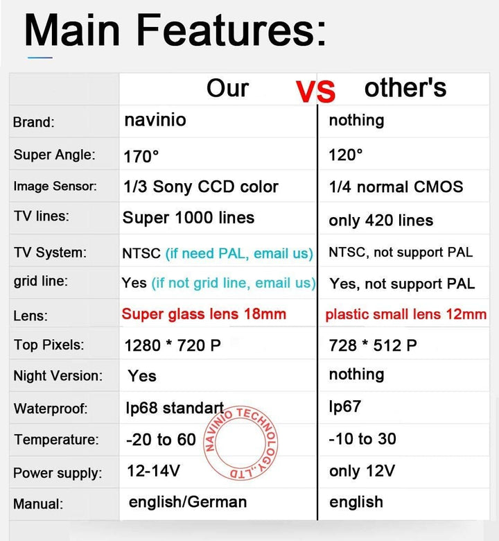 Navinio Super Pro HD Auto Rückfahrkamera Einparkkamera Kamera Einparkhilfe Farbkamera Rückfahrsystem