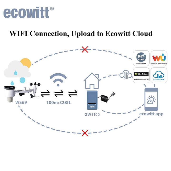 ECOWITT Wetterstation, Drahtlose Wetterstationen mit solarbetriebener Wetter-App, 7-in-1-Aussensenso