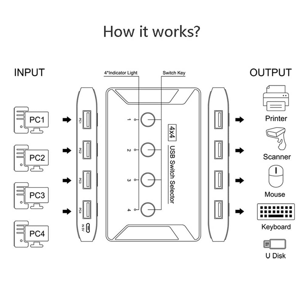 NFHK KVM USB 3.0 Switch Selector 4 Port PCs Sharing 4 Geräte für Tastatur Maus Scanner Drucker, KVM