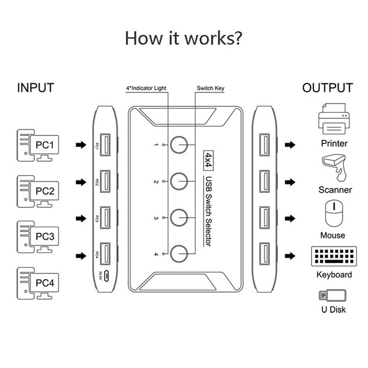 NFHK KVM USB 3.0 Switch Selector 4 Port PCs Sharing 4 Geräte für Tastatur Maus Scanner Drucker, KVM