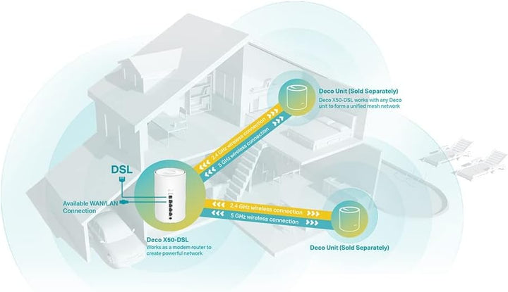 TP-Link Deco X50-DSL AX Modem Router, Mesh Wi-Fi 6 Dual-Band AX3000Mbps, VDSL2 Profil 35b bis zu 350