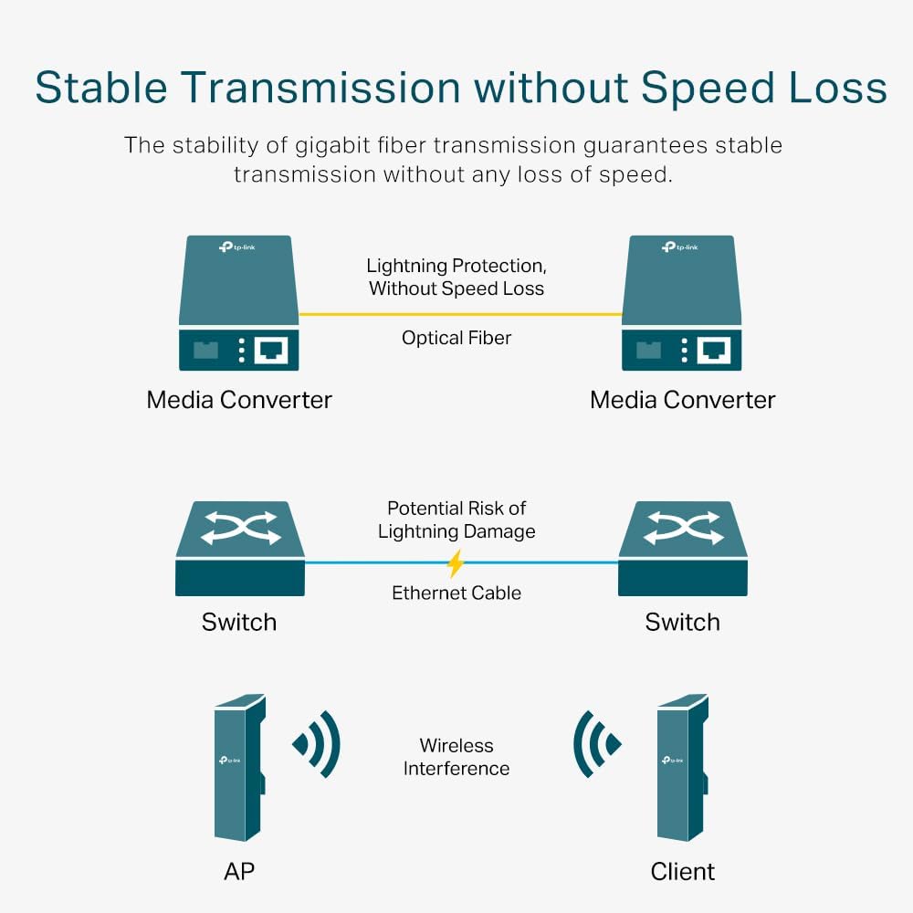 TP-Link Gigabit SFP Media Converter, Complies with IEEE 802.3ab and IEEE 802.3z, FX Port Supports Ho