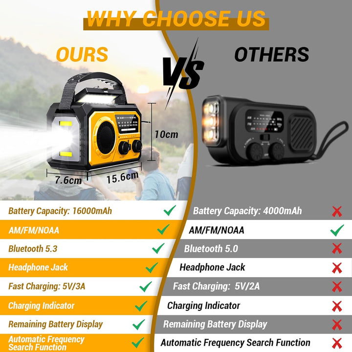 BIAOQINBO 16000mAh Solar Radio,AM/FM Kurbelradio Tragbar USB Notfallradio mit 59200mWh Wiederaufladb