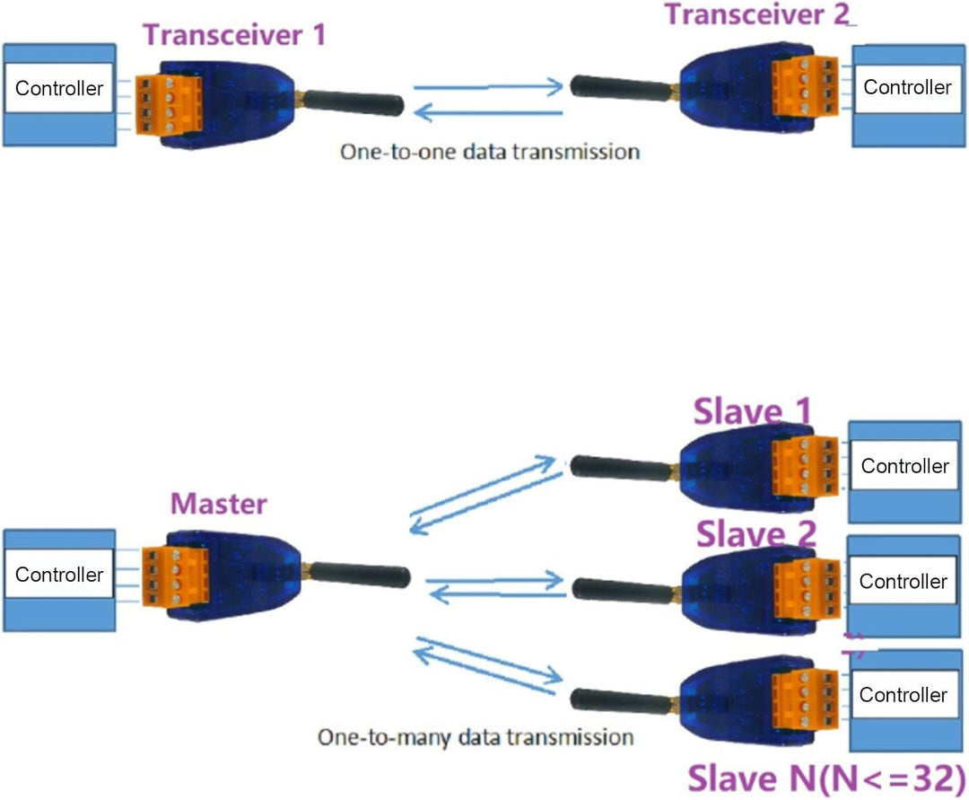 Bus RF Serial Port, Transceiver-Modul 433 MHz Bus RF Serial Port RS485 UART Drahtloses Übertragungsm