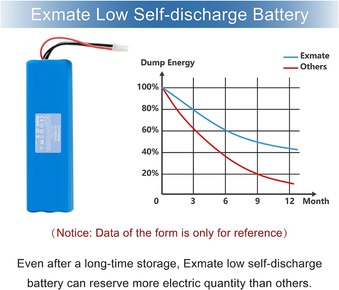 Exmate 18V NiMH 3500mAh Akku kompatibel mit Husqvarna Automower 210AC, 210C, 220AC, 230ACX, 260ACX,
