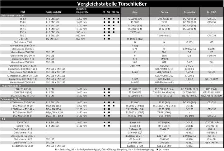 ECO-Schulte Der ECO Newton TS-62 G-SV Schliesskraft 2-5 nach EN ist ein hochwertiger Türschliesser O