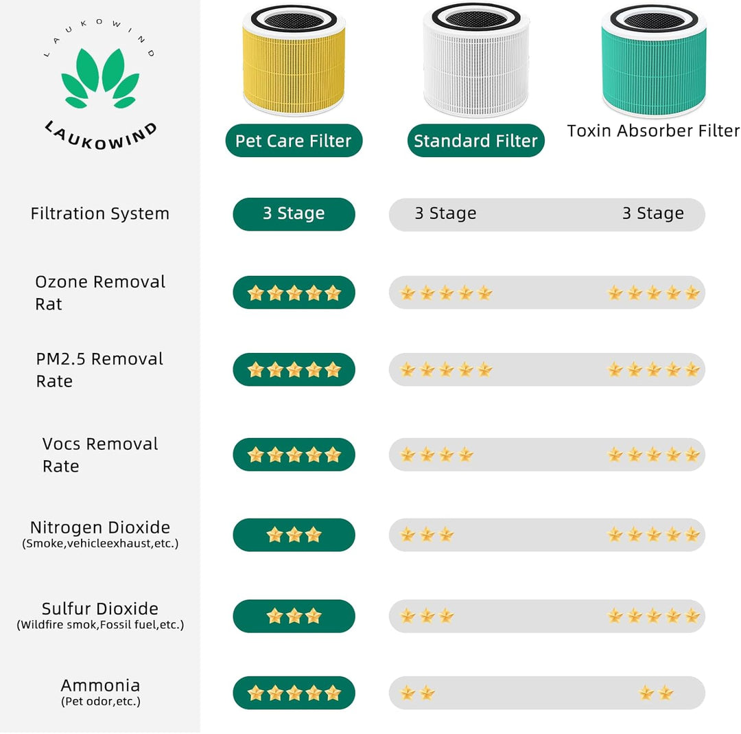 Laukowind Luftreiniger für Levoit Core 300 und Core300S Allgemeiner und Haustierallergie-Ersatzfilte