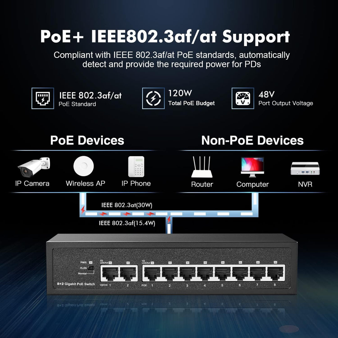 Binardat 10 Port Gigabit POE Switch, 8 POE+ Ports 1000Mbps, 2 Gigabit Uplink, IEEE802.3af/at, 120W I