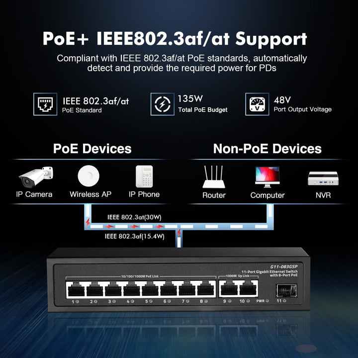 Binardat 11 Port Gigabit POE Switch, 8 POE+ Ports 1000Mbps, 2 Gigabit Uplink, 1 Gigabit SFP, IEEE802