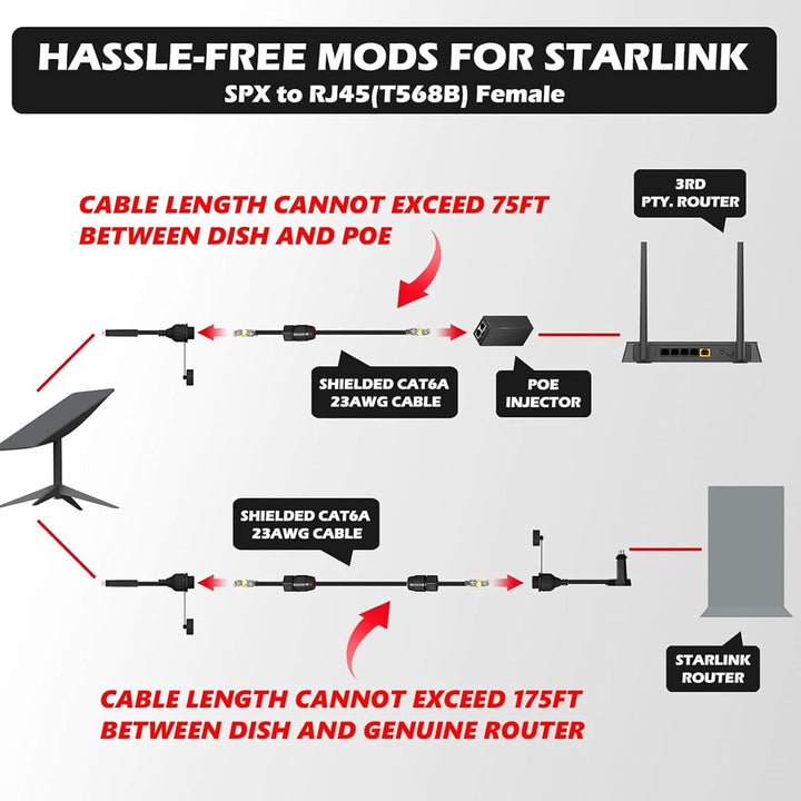 für Starlink SPX-Stecker auf RJ45-Adapter, Wasserdicht für Starlink-Kabelverbinder, 1200 Mbit/s RJ45