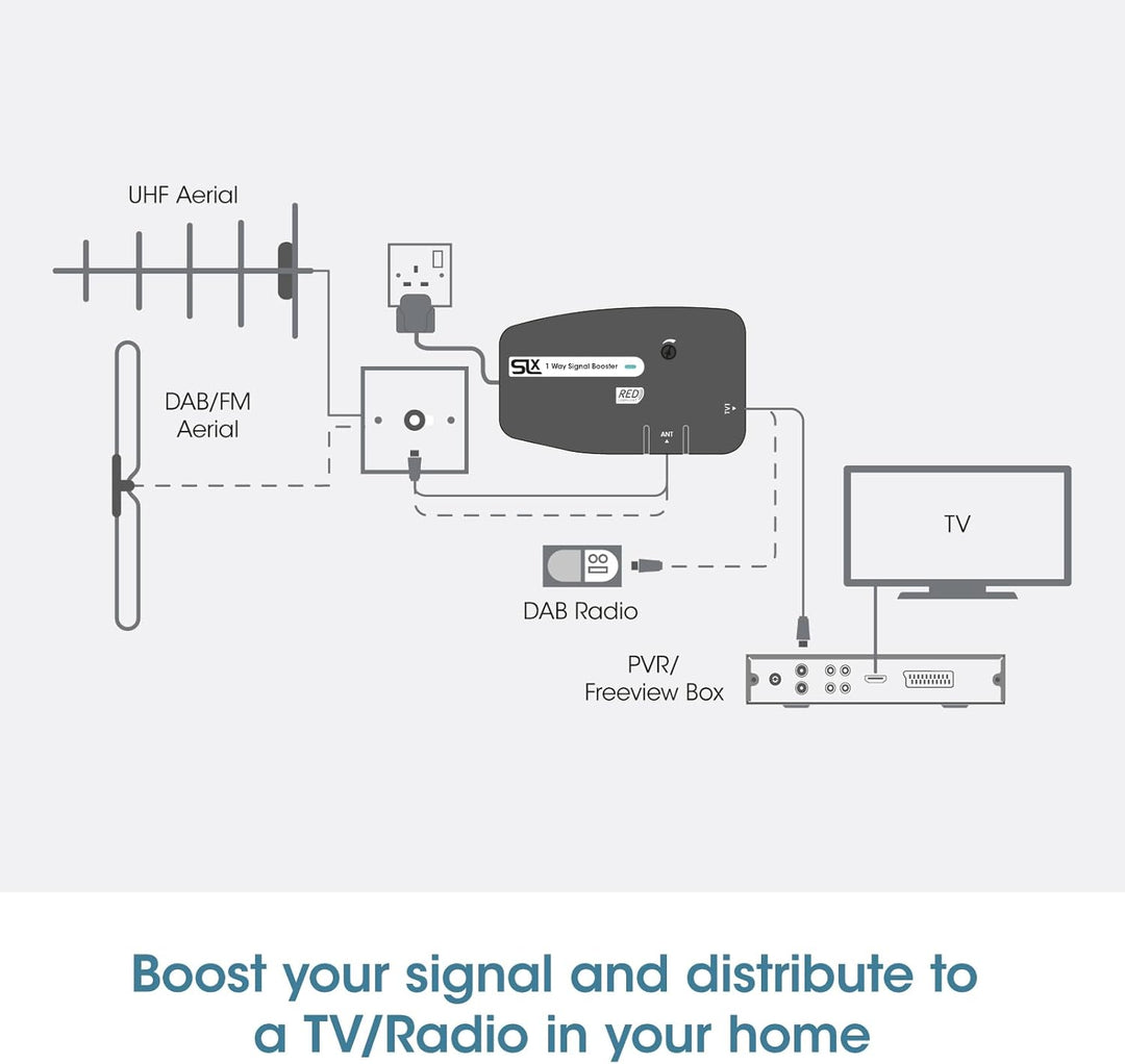 TV Signal Booster Antennenverstärker, SLx 1 Weg Signalverteiler Verstärker mit Koaxial-Anschlüssen,