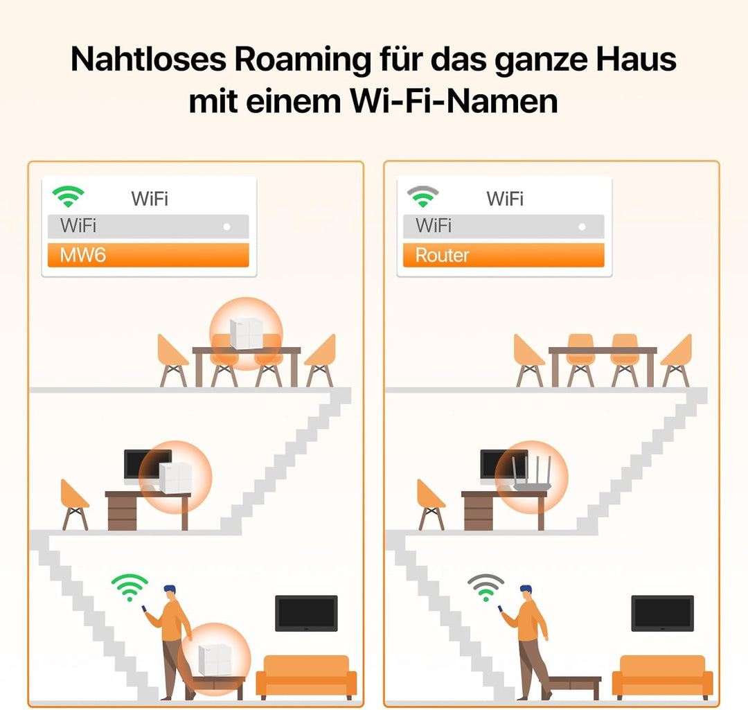 Tenda Nova MW6 Mesh WLAN System - AC1200 Dual Band - Reichweite bis zu 500m² & 90 Geräte - 6x Gigabi