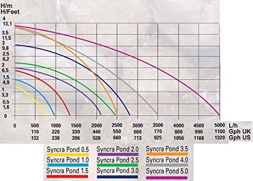Sicce Syncrapond 2.0 Teichpumpe mit 10m Kabel, hochwertige Qualitätspumpe aus Italien, Pumpe für Ihr