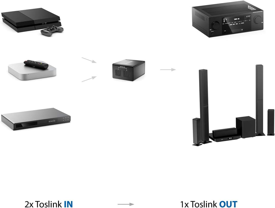 deleyCON Toslink 2x1 Switch SPDIF Audio Manueller Umschalter Verteiler Splitter (2X IN / 1x Out) Opt