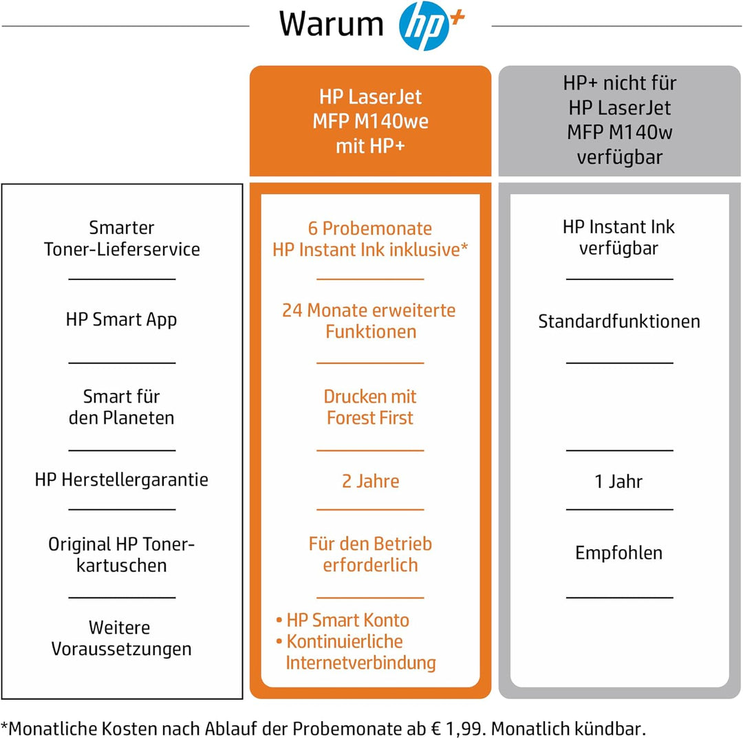 HP LaserJet MFP M140we Laserdrucker, Monolaser 3-in1, 6 Monate gratis drucken mit HP Instant Ink ink
