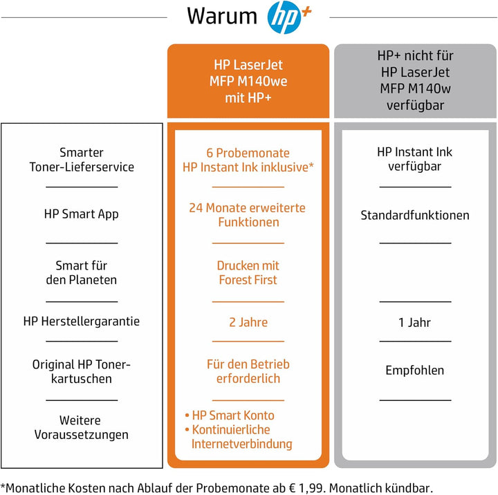 HP LaserJet MFP M140we Laserdrucker, Monolaser 3-in1, 6 Monate gratis drucken mit HP Instant Ink ink