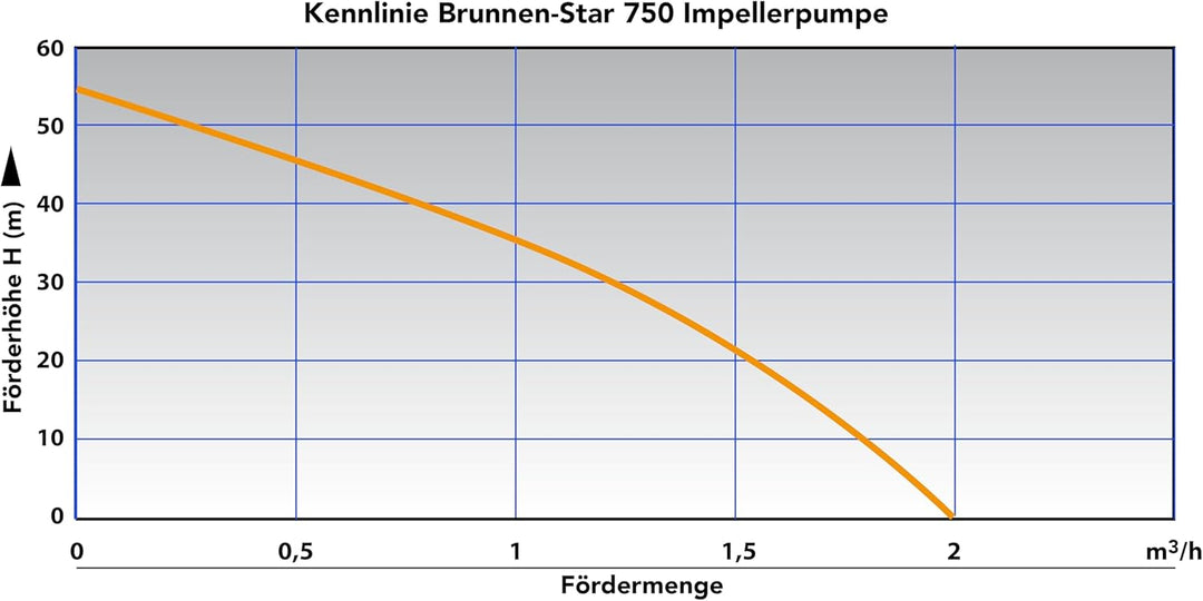 BRUNNENPUMPE TIEFBRUNNENPUMPE 3" 750Watt SANDVERTRÄGLICHE TAUCHPUMPE IMPELLERPUMPE TAUCHDRUCKPUMPE P