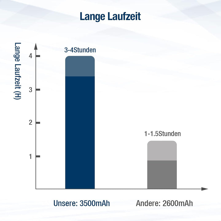 14,4V 3500mAh Li-Ion Ersatzakku Ersatzteile Kompatibel für Conga Excellence 990,950,1090 und Eufy Ro