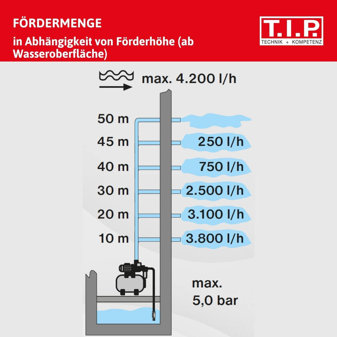 T.I.P. Hauswasserwerk 50 Liter Kessel (3.500 l/h Fördermenge, 46 m Förderhöhe, 4,6 bar Druck, 800W,