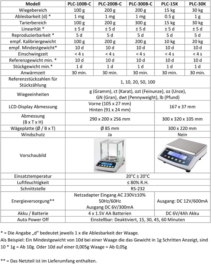 G&G PLC 3000g/0,05 g Präzisionswaage Feinwaage Industriewaage Tischwaage/Batterie & Netzbetrieb