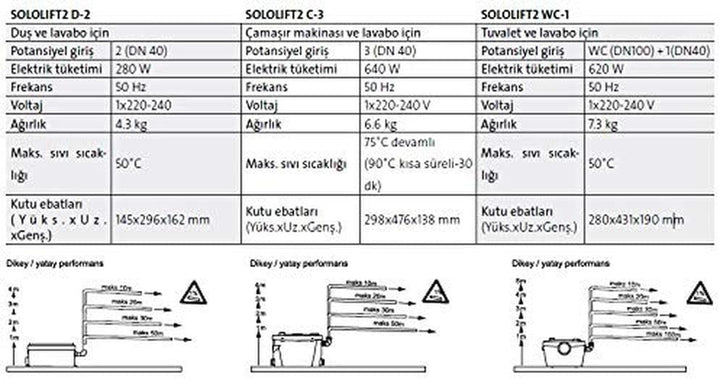 Grundfos Kleinhebeanlage Sololift2 D-2 97775318