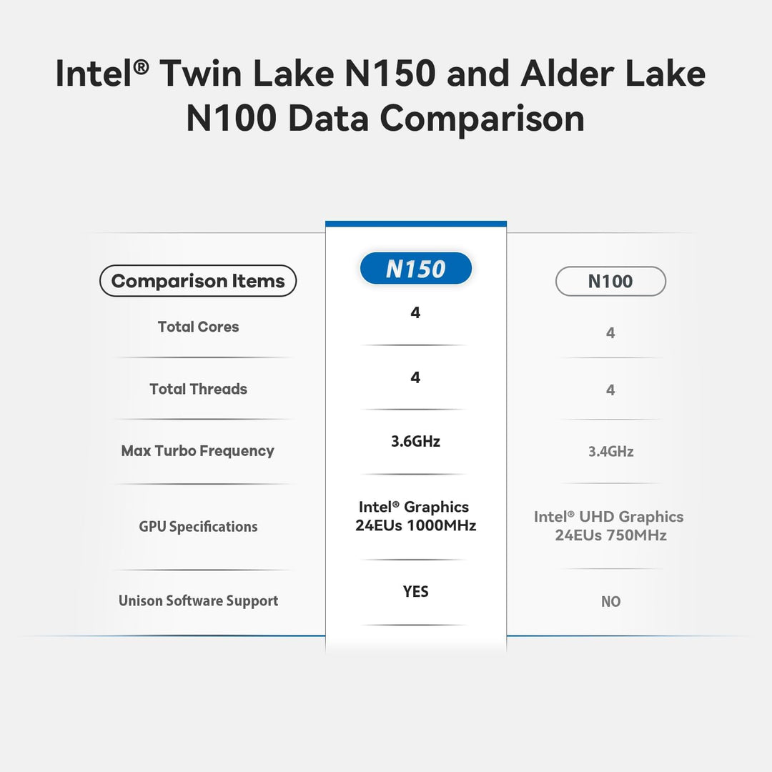 Beelink Mini S13 Mini PC, Intel Twin Lake-N150(bis zu 3.6GHz), 16GB DDR4 RAM 500GB M.2 SSD, Desktop