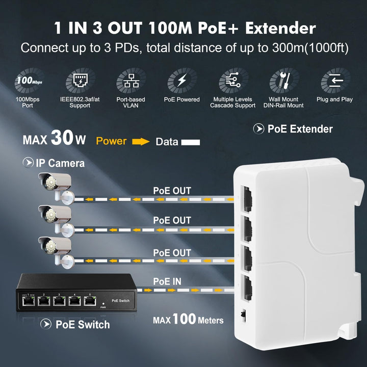 4 Port PoE Extender, 1 PoE in 3 PoE Out, IEEE802.3af/at PoE Powered Passthrough Switch, 100Mbps Ethe