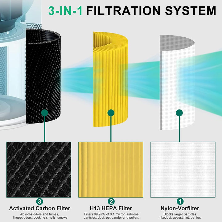 Laukowind Luftreiniger für Levoit Core 300 und Core300S Allgemeiner und Haustierallergie-Ersatzfilte