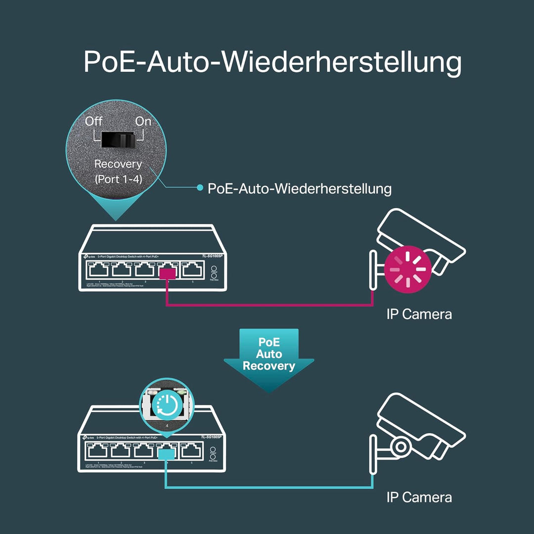 TP-Link TL-SG1005P PoE Switch 5-Port Gigabit Lan Switch mit 4 PoE+ Ports (65 Watt, IEEE-802.3af/at P