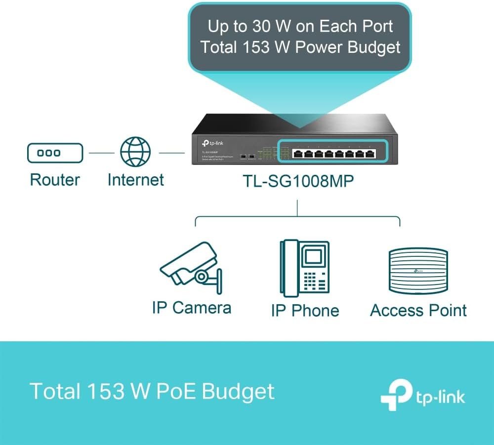 TP-Link TL-SG1008MP 8-Port Gigabit PoE Switch mit 8 PoE+ Ports (Rackmount, 153 Watt, geschirmte RJ-4