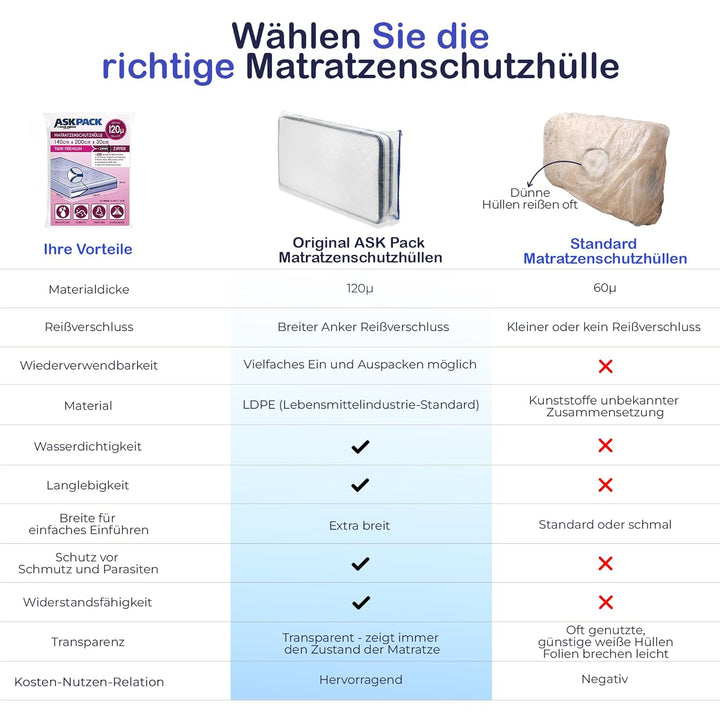 ASK Pack Matratzenschutzhüllen mit Anker-Reissverschluss - Grössen von XS bis XXL, Wasserdicht, Reis