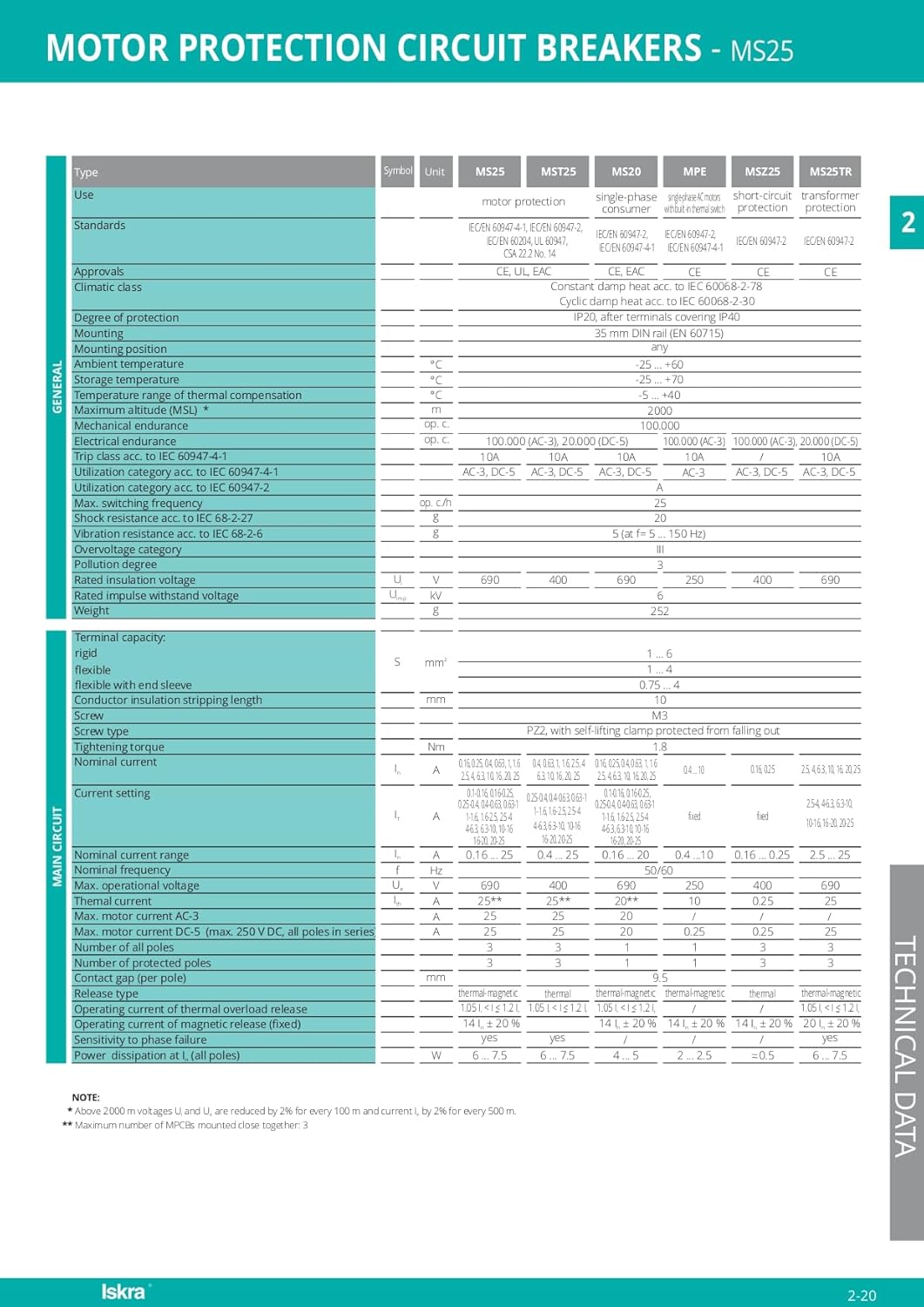 Motorschutzschalter ISKRA MS25 - Modelle 0.1 bis 32A, Überlast- und Kurzschlussschutz, Phasenausfall