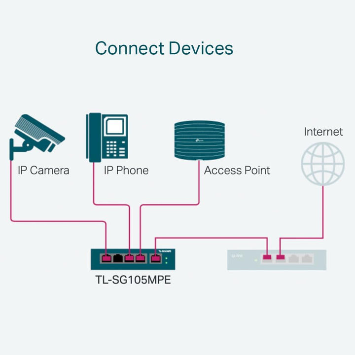 TP-Link TL-SG105MPE 5 Port Managed PoE Switch mit 4 PoE+ Ports (120 Watt, IEEE-802.3af/at PoE,lüfter