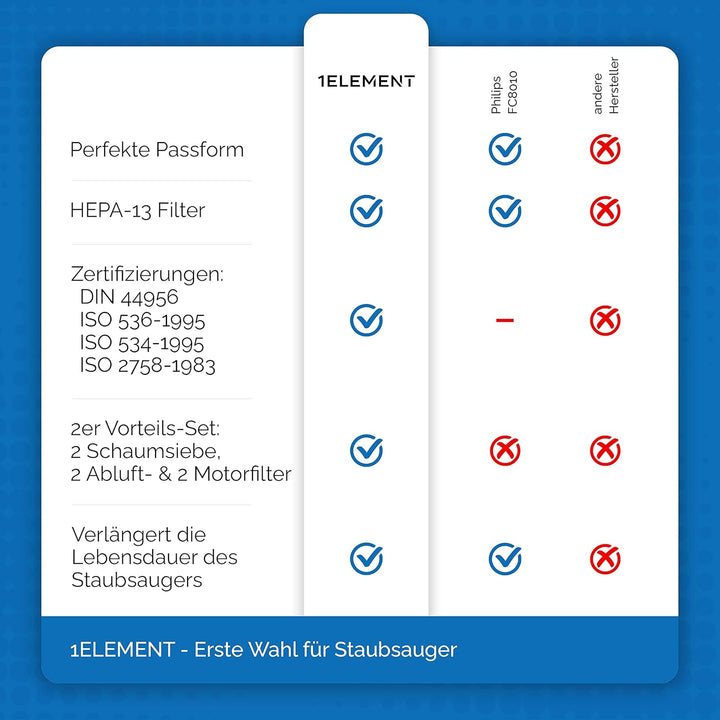 2 Filter fΓΌr Philips PowerPro Compact, PowerPro City & PowerPro Active Staubsauger β Ersetzt FC8010/