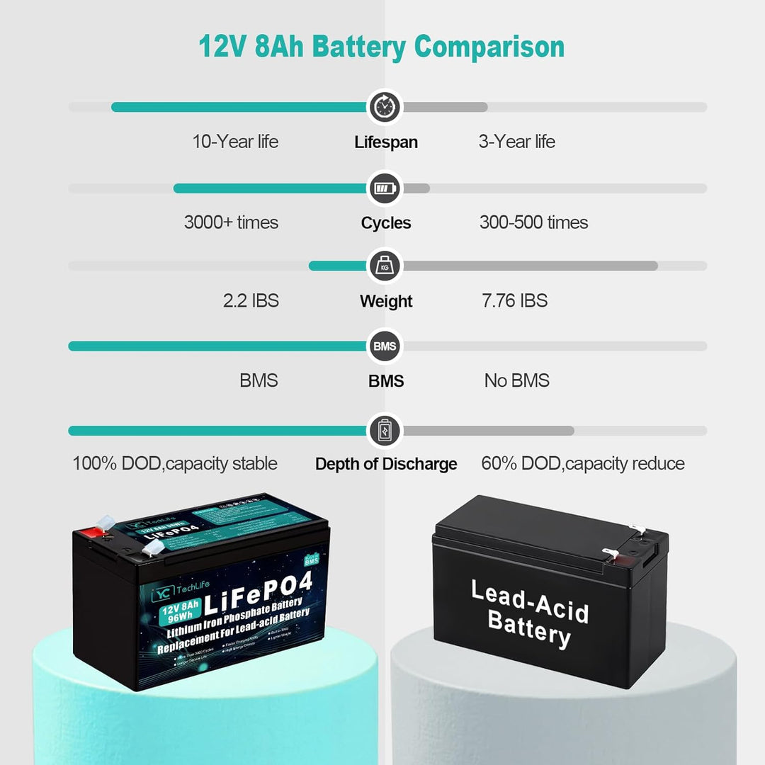 12V 8Ah LiFePO4 Lithium-Akku, Deep Cycle Lithiumbatterie mit Bis Zu 3000+ Zyklen, 12V Wiederaufladba