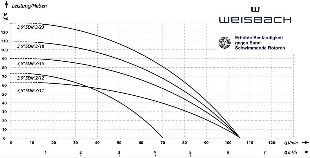 3,5" WEISBACH Tiefbrunnenpumpe 90mm sandresistent 0,8 kW 6300l/h 6,3 bar