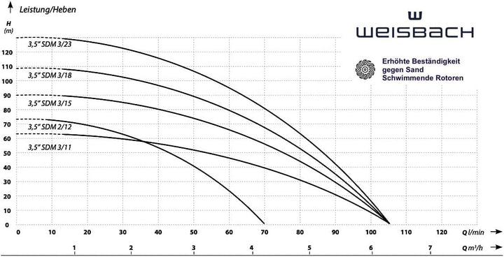 3,5" WEISBACH Tiefbrunnenpumpe 90mm sandresistent 0,8 kW 6300l/h 6,3 bar