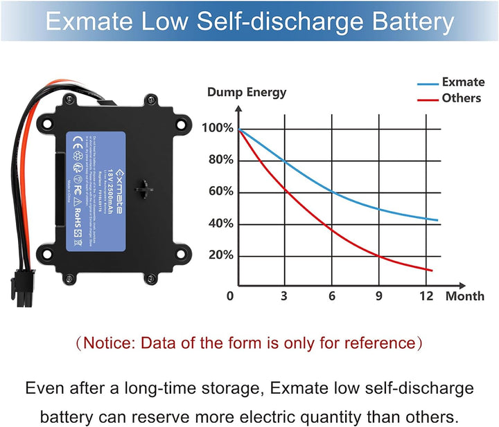 Exmate Batterie 2500mAh Kompatibel mit Bosch Indego 350, 400, M 700, M+ 700, S+ 350, S+ 400 Rasenrob